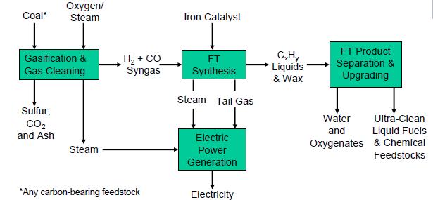 Indirect Coal