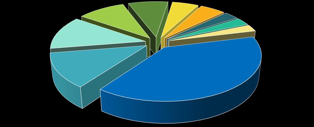 İngiltere'nin En Çok İthal Ettiği Ürünler ve Payları Kazanlar, makinalar; 12% Elektrikli makina ve cihazlar; 10% Mineral yakıtlar; 8% Eczacılık ürünleri; 5% Kıymetli taşlar ve metaller; 5% Ölçü,