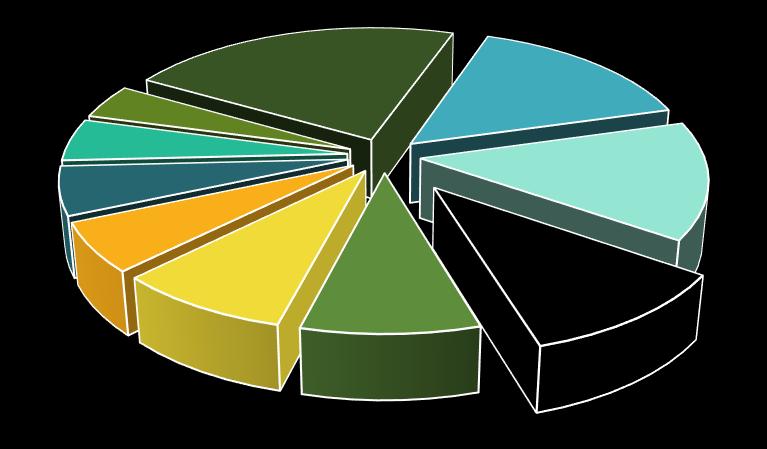 Gaziantep in En Çok İhraç Ettiği Ürünlerde İngiltere nin İthalat Payları 3/3 4,1% 5,0% 5,8%