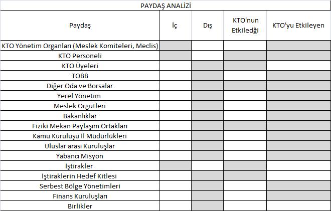 V. PAYDAŞ ANALİZİ Konya Ticaret Odası, Konya daki ticaret kümesinin temsilcisi olması sebebiyle, yerel, ulusal ve uluslararası pek çok tarafla dolaylı ve doğrudan ilişki içerisindedir.