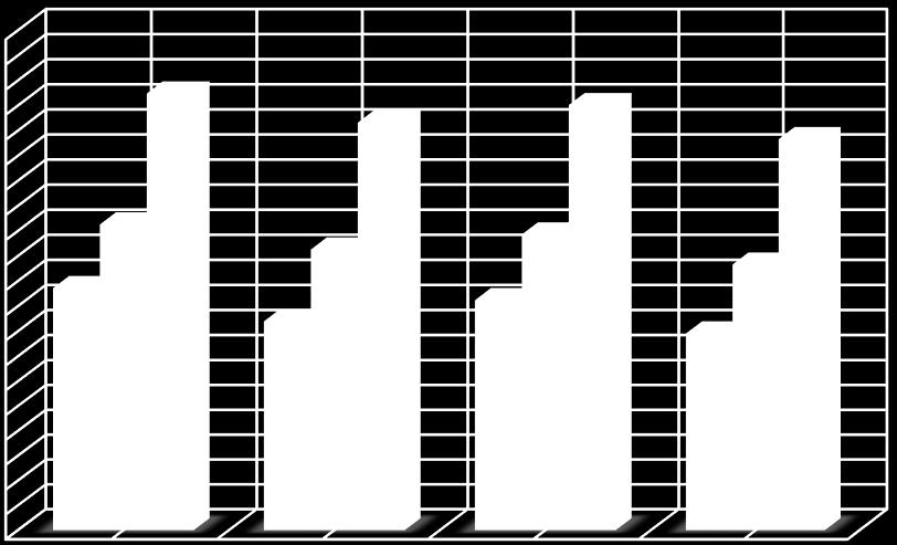 Şekil 3 incelendiğinde, numunelerin tüm deney günlerinde basınç dayanımlı kazanmaya devam ettikleri görülmektedir. 28 günlük basınç dayanımı değerleri karşılaştırıldığında en yüksek değer, 157.