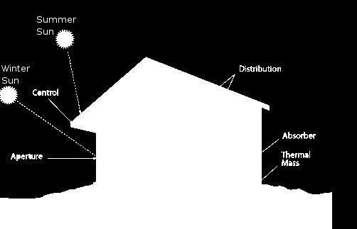 azaltmak, güney cephesinde cam miktarını arttırmak SHGC (Solar Heat Gain