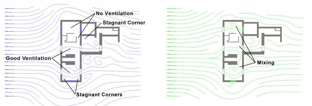 MİMARİ TASARIM Rüzgar etkisi ile havalandırma: En çok kullanılan havalandırma yöntemidir. Rüzgar etkisi ile binanın bir yanında negatif basınç oluşur.