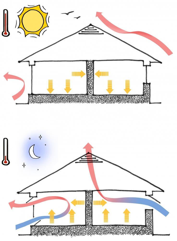 MİMARİ TASARIM Gece havalandırması: Bu havalandırma türü gece gündüz sıcaklık farkının yüksek olduğu iklimlerde kullanılabilir.