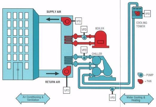 AKTİF SİSTEMLER Isıtma, soğutma ve havalandırma (HVAC Heating Ventilating air Conditioning) sistemleri ısıl konfor ve temiz hava şartlarının pasif sistemler ile sağlanamadığı durumda devreye girerler.