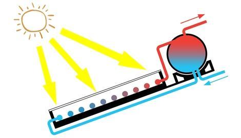 YENİLENEBİLİR ENERJİ SİSTEMLERİ Solar su ısıtıcılar: Solar su ısıtıcılar PV paneller gibi güneş ısısını kullanırlar fakat elektrik elde etmezler.