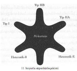 Şekil 12.1 1 İkiliklerin dahil edilmesiyle birlikte, beş sicim kuramı, 11 boyutlu süper-kütleçekimi ve M-kuramı birleşik bir çerçevede bir araya getirildi. Şekil 12.