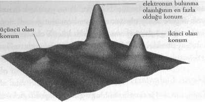 Şekil 4.9 Elektronla ilişkilendirilen dalga, elektronun bulunması en olası yerde en büyük durumdadır, elektronun bulunma olasılığının az olduğu yerlerde dalganın boyutları da giderek küçülür.