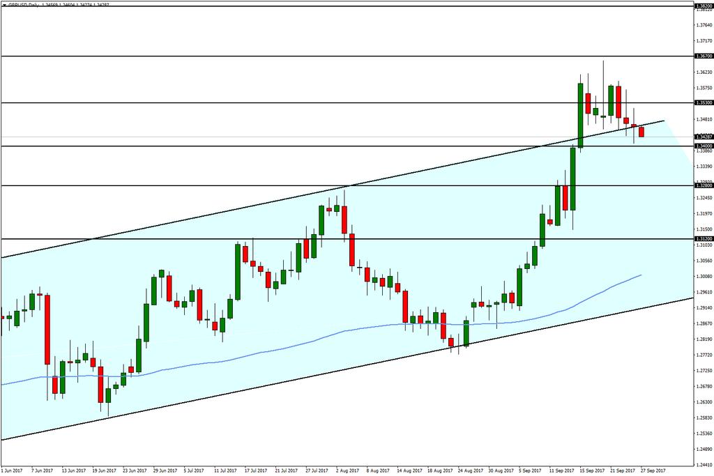 GBP/USD 27 Eylül 2017 Bir süredir Dolar a karşı güçlü duruş sergileyen Sterlin varlıklarında Dolar da meydana gelen değer kazanımı ile düşüş gerçekleşti.
