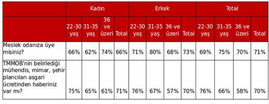 çalışanları içinde daha yüksektir.