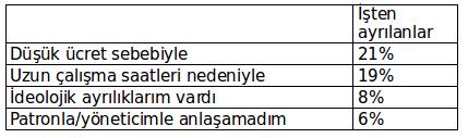 Üye olmayanlar neden olarak en çok fırsat olmadı ve gerek duymadım açıklamasını