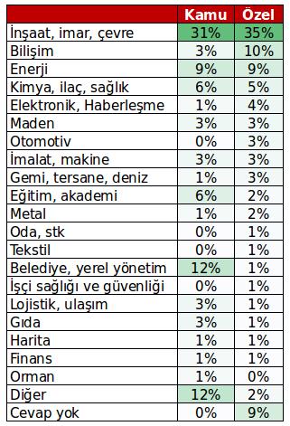 sektörde çalışan 500 kişi katılmıştır. Kamuda cinsiyetin daha eşit daıldıı gözlenmektedir.