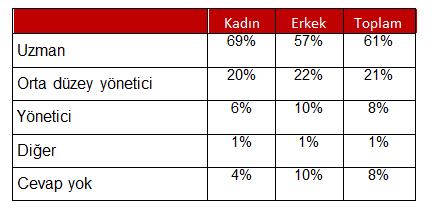 Ancak özelde çalışan katılımcıların %8 inin bu soruyu cevapsız bıraktıı akılda