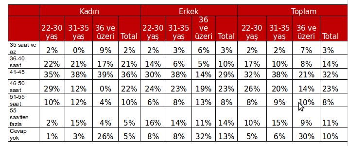 POLTEKNK MÜHENDS MMAR ŞEHR PLANCILARI PROFL ANKET SONUÇLARI- 2016 Haftalık çalışma süreleri da ve demografi