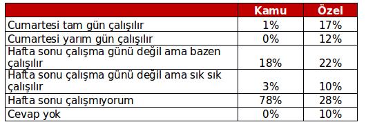 sürelerde çalışmaktadır. Kadınlar için yüksek çalışma saatleri yaş arttıkça düşmektedir.