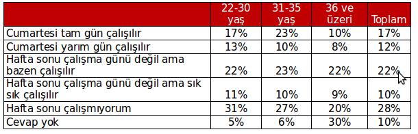 Hafta sonu çalışmada sektör ve yaş da Cumartesi tam ya da yarım gün düzenli çalışma özelde %29 iken, kamuda