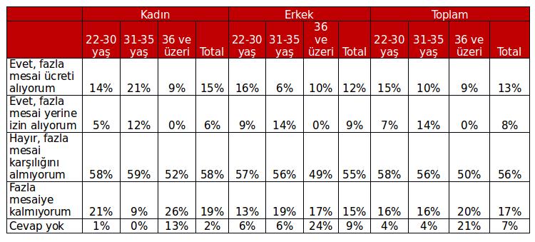 Fazla mesai ücretleri Fazla mesainin özel sektörde norm olduu gözlenmektedir.