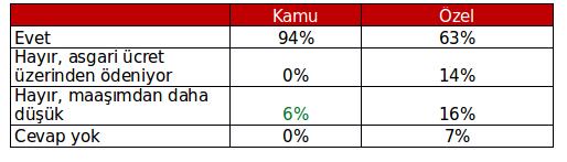 POLTEKNK MÜHENDS MMAR ŞEHR PLANCILARI PROFL ANKET SONUÇLARI- 2016 SGK primleri Özel sektör çalışanlarının %30 u sosyal güvenlik