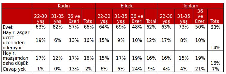 Genel olarak katılımcıların üçte ikisinin SGK prim bedeli gerçek ücret üzerinden yatırılmaktadır.