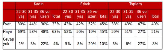 Katılımcıların yarısına yakını (%48) iş deişiklii planlamakta ve başka bir sektörde çalışmayı (%46) istemektedir.