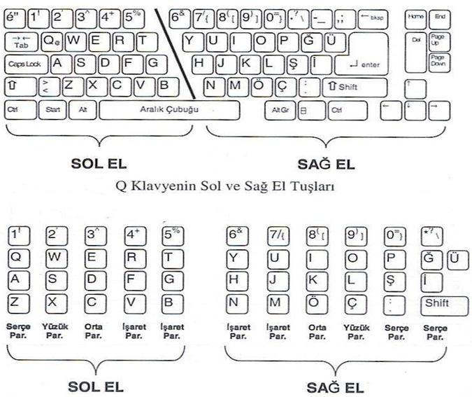 Alperhoca www.kariyerhocam.com ANA TUŞLAR, ARA TUŞU VE ENTER TUŞLARIYLA PRATİK a) Sol el parmaklarını (asdf) e, sağ el parmaklarınızı (jklş) üzerinde tutun. G ve H tuşları ortada açıkta kalacak.