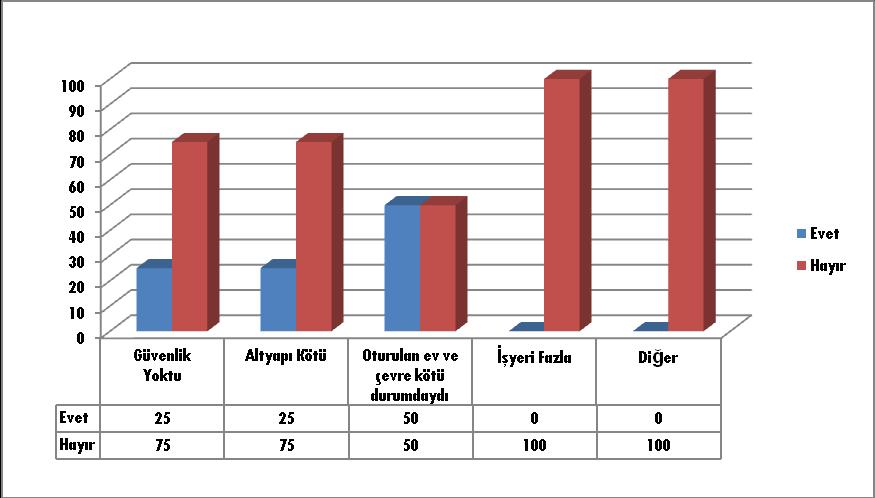 altyapının (%25) ve güvenliğin olmaması (%25) gelmektedir (Şekil 23).