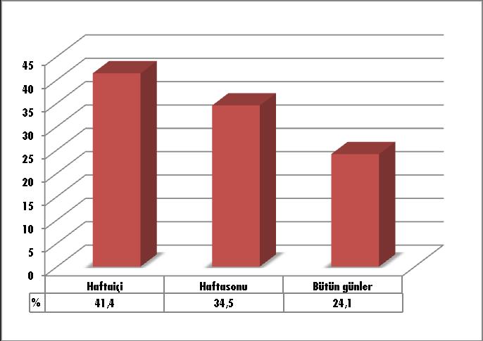 İşletmelerle yapılan görüşmelerde "ziyaretçilerin en fazla geldiği mevsim çoğunlukla öğrencilerin yoğun olarak bulunduğu okul dönemi (Sonbahar-kış-ilkbahar) olduğunu, bunun dışındaki mevsimlerin daha