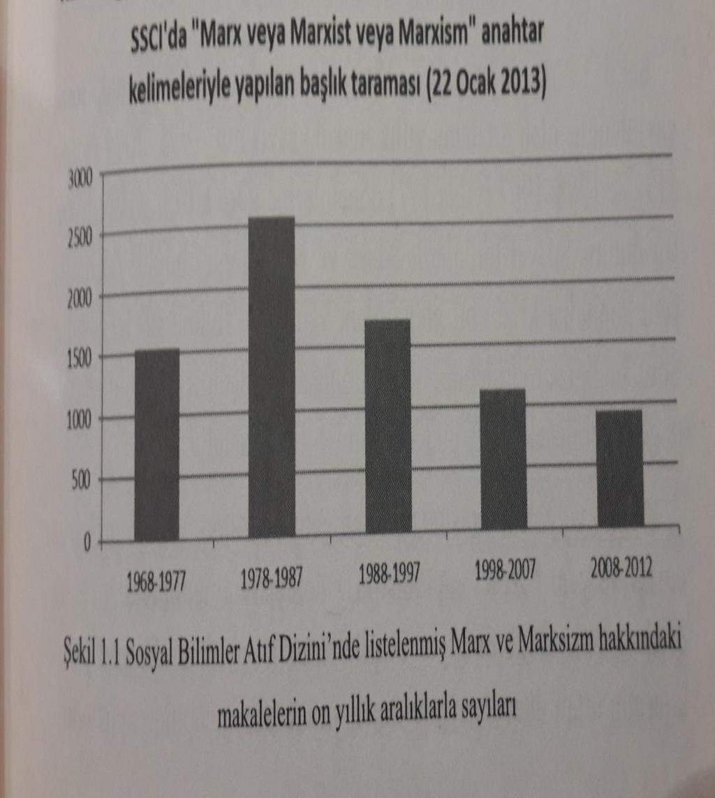 Makale sayıları, Marx 1968-1977 İlgi yüksek [yayınlanan makale sayısının arttığı da düşünülürse] 1988-1997 ve