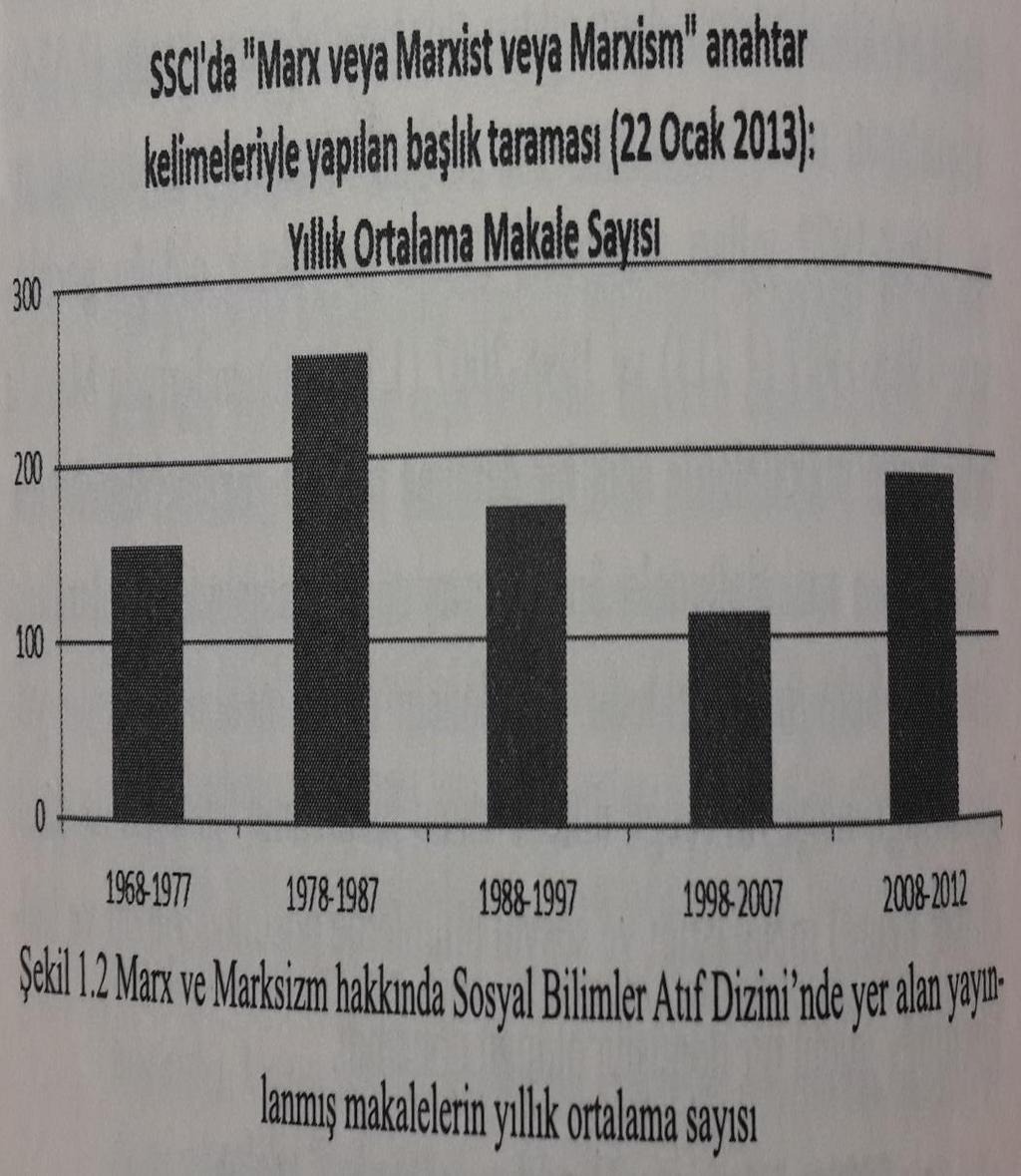 Makalelerde Yıllık Ortalama, Marx 2008-2012 Yayınlanmış ortalama makale