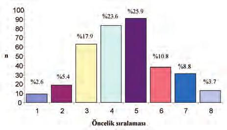 Veri toplan rken, kurumlara 3-15 kez gidildi. Bulgular n de erlendirilmesinde frekans, one-way ANOVA, korelasyon analizi kullan ld.