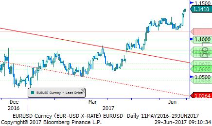 Eur/Usd & Altın Eur/Usd: : Eur ECB Başkanı Draghi nin yorumları sonrası kazanımlarını dünde korudu.