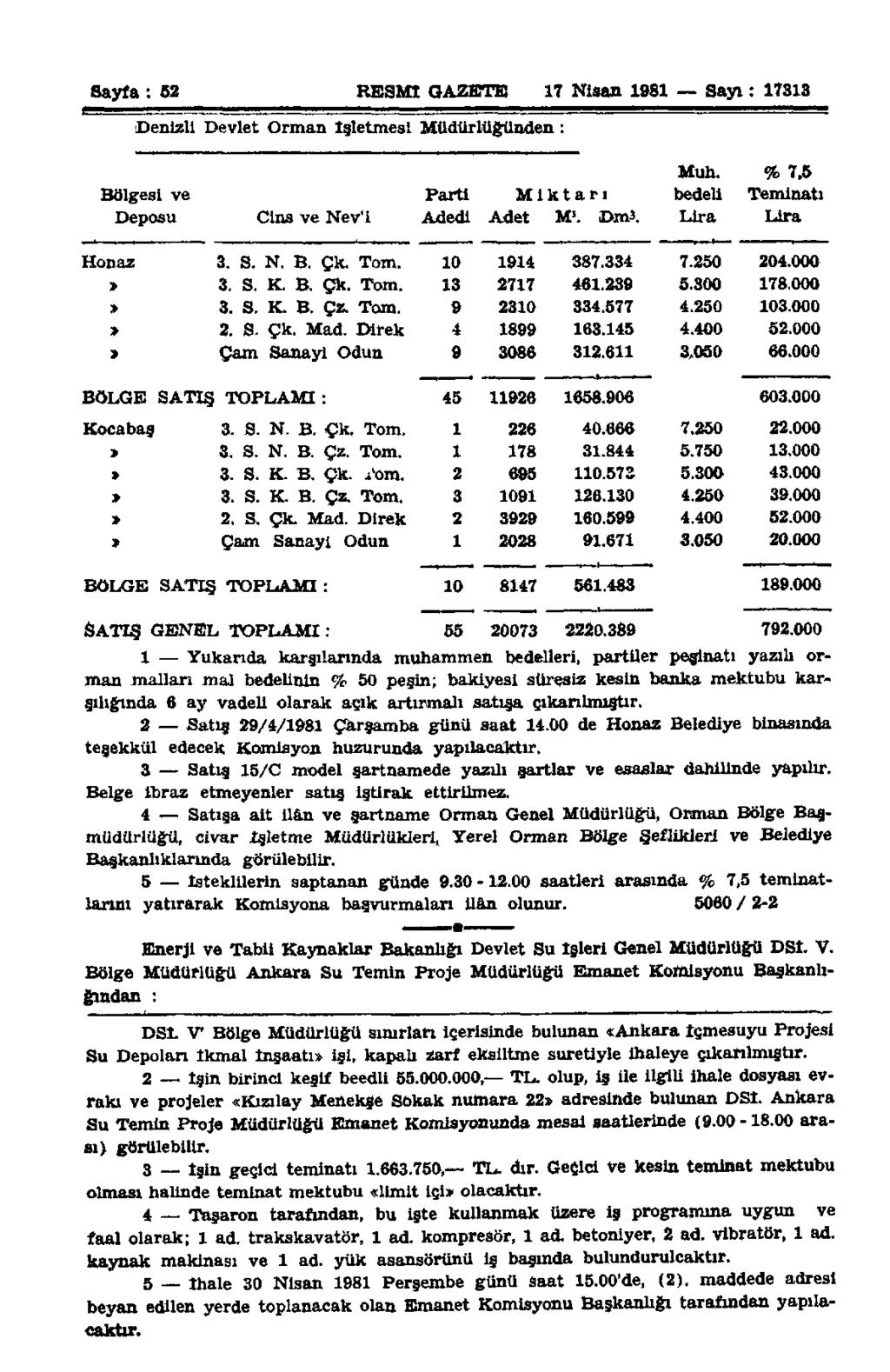 Sayfa : 52 RESMİ GAZETE 17 Nisan 1981 Sayı : 17313 Denizli Devlet Orman İşletmesi Müdürlüğünden : Muh. % 7,5 Bölgesi ve Parti Miktarı bedeli Teminatı Deposu Cins ve Nev'i Adedi Adet M. J Dmî.