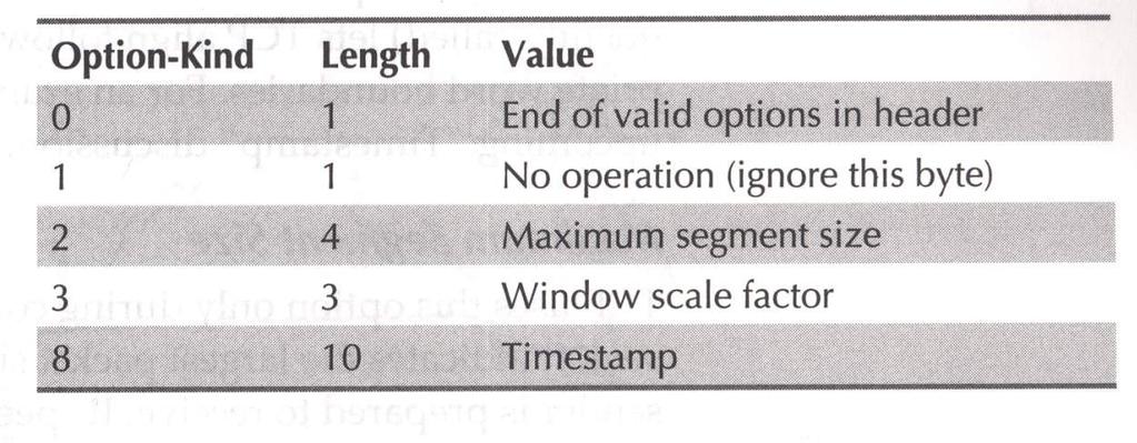 Şekil 7.17 TCP opsiyon formatları Tablo 7.6 TCP Opsiyonları End of Options (Opsiyonlerin Sonu) 0 opsiyon tipi, TCP paketindeki opsiyonların sonu olduğuna işaret eder.