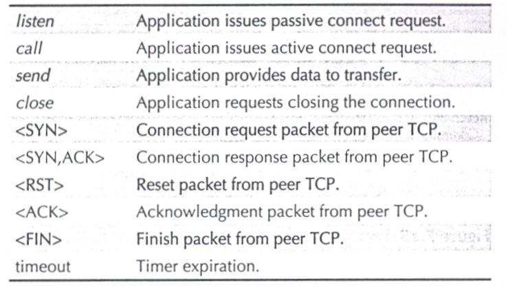 Şekil 7.24 TCP bağlantısı durum geçiş diyagramı Establishing Connections Durum geçiş diyagramının açıkladığı gibi, TCP bağlantıları doğrudan ve çok açık bir biçimde kurar.