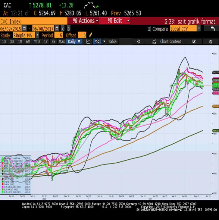 Sait Çelikkan, Gedik Yatırım - Universal(Turkey) scelikkan@gedik.com T: +90 212 385 42 00 CAC40 - Haziran Vade 5259.0 - % -0.