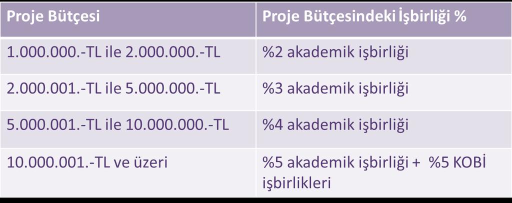 1501 - Sanayi ArGe Projeleri Destekleme Programı Özel Sektör Kuruluşları Sektör ve