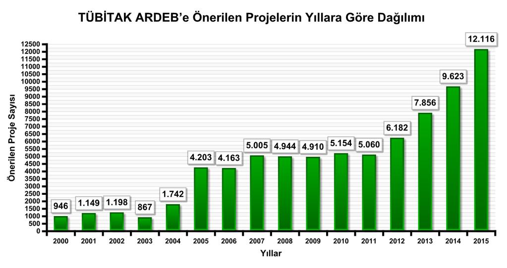 Önerilen Proje Sayısı Artmaktadır.