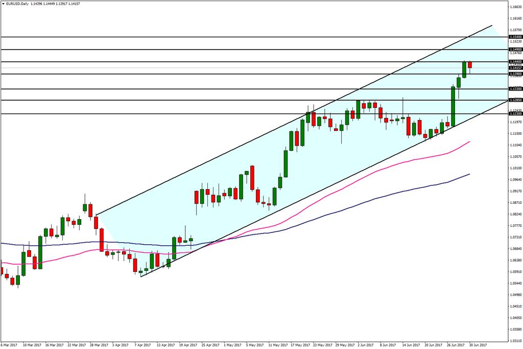 EUR/USD Yükseliş kanalı içerisinde fiyatlanan EURUSD paritesinde ECB Başkanı Draghi sonrası meydana gelen yükselişlerin korunduğu görülüyor.