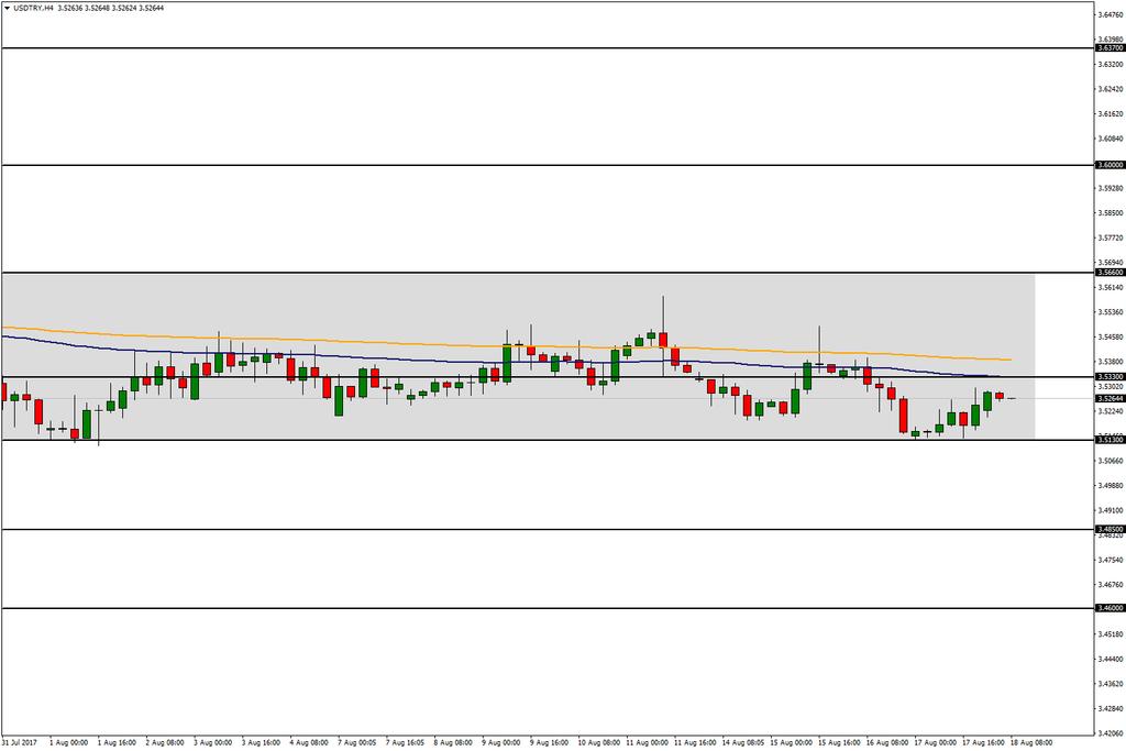 USD/TRY 18 Ağustos 2017 FOMC tutanakları sonrasında elde ettiği kayıpları telafi eden Dolar nedeniyle tekrardan kurda sınırlı da olsa yukarı yönlü bir ivmelenme meydana geldi.