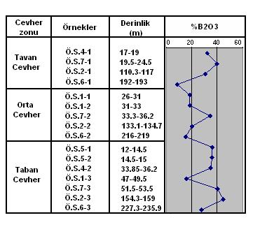 Çizelge 8.3 Çalışma alanının sondaj örneklerine göre % borat içerikleri Örnekler Ö.S.4-1 32.36 Ö.S.7-1 40.02 Ö.S.2-1 30.45 Ö.S.6-1 8.96 Ö.S.1-1 18.79 Ö.S.1-2 18.79 Ö.S.7-2 34.12 Ö.S.2-2 20.00 Ö.S.6-2 15.