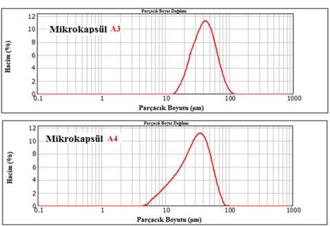 Mikrokapsül A1 A4 e ait parçacık boyutları [1]. Mikrokapsül d10 d50 d90 D[3,2] D[4,3] [µm] [µm] [µm] µm µm Mikrokapsül A1 13.29 33.54 62.62 25.67 26.23 Mikrokapsül A2 11.95 30.41 56.45 23.29 32.