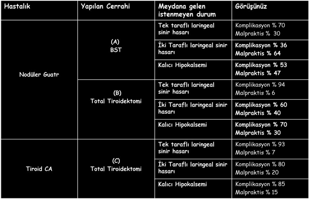 cerrahisinde sık görülen istenmeyen bazı sonuçların komplikasyon mu yoksa ihmal mi (malpraktis mi)?