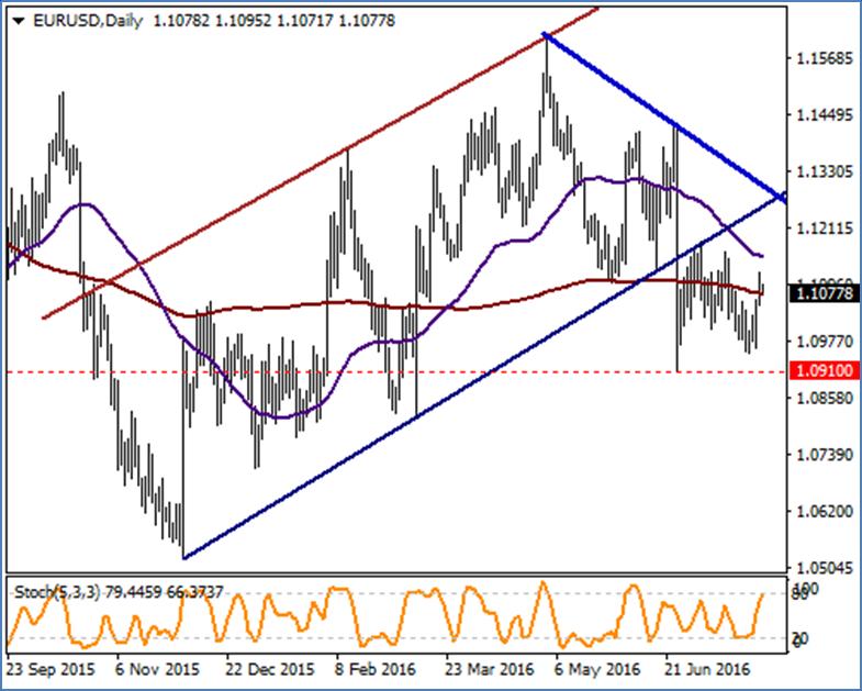 EUR / USD FED toplantısı sonrasında Eylül ayı faiz artışına yönelik net bir açıklamanın gelmemesi sonrasında dolarda meydana gelen değer kayıplarıyla yükselişe geçen parite dün 200 günlük ortalaması