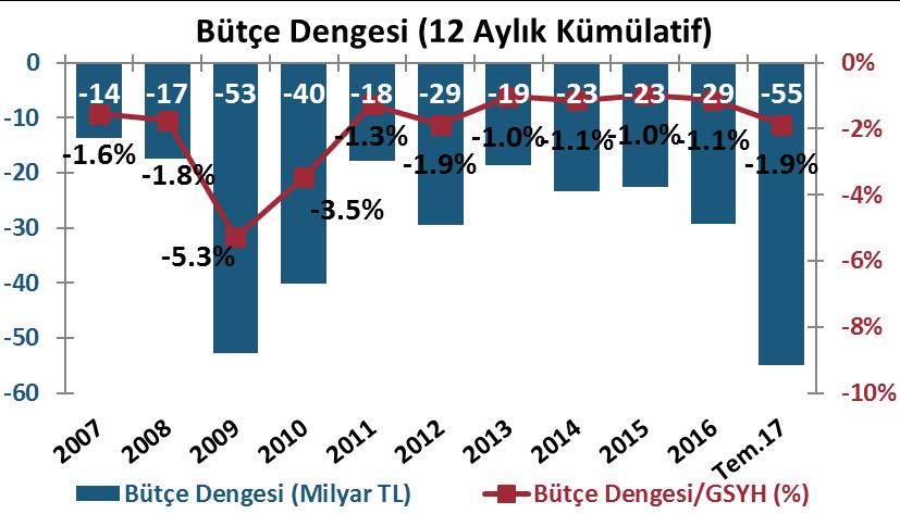 21 27 Ağustos Şubat 2017 DenizBank Ekonomi Bülteni Yurt İçi Gelişmeler Yurt İçi Gelişmeler Bütçe Dengesi, Temmuz 2017 Temmuz ayında merkezi yönetim bütçe dengesi 0.9 milyar TL (Temmuz 16: 0.