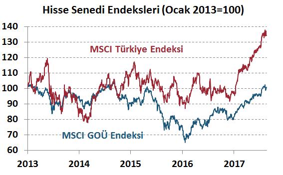 1 Emtia End. 0.0 Altın 0.4 Altın 4.1 TL-Basket EURO/$ MSCI Türkiye MSCI EM ABD-S&P -0.7-0.
