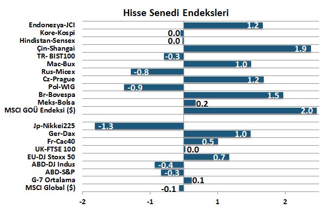 5-3 -2-1 1 2 3-2 1 3 5 Geçtiğimiz hafta gelişmekte olan ülke hisse senedi piyasaları değer