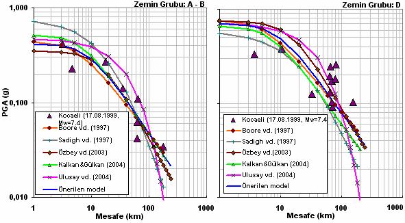 Şekil-1. A-B (solda) ve D (sağda) grubu zeminler için önerilen azalım modelinin diğer sönüm eğrileriyle birlikte, 1999 Kocaeli depreminde ölçülen pik ivmelerle karşılaştırılması Şekil-2.