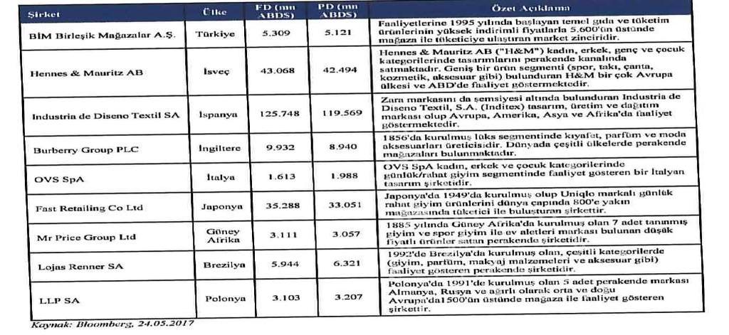 Benzer Şirketler Türkiye de Mavi ile benzeşen toptan ve perakende moda alanında faaliyet gösteren rahat / günlük giyim odaklı halka açık bir firma bulunmamakla birlikte, İş yatırım Menkul değerler,