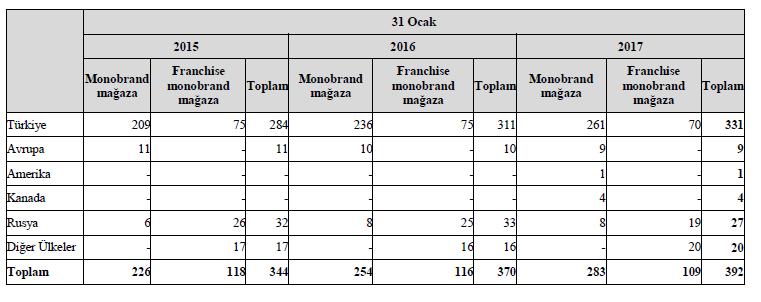 Şirket in ana pazarı Türkiye olup, Şirket faaliyetlerinin büyük bir kısmını yurt içinde yürütmektedir.