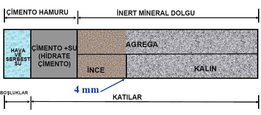 AGREGALAR Agregalar genel olarak bağlayıcılar yardımıyla beton ve asfalt